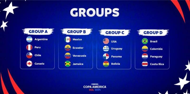 Copa America có bao nhiêu đội? - Tìm hiểu thể thức thi đấu